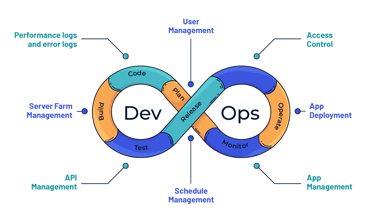 Manages users, optimizes performance, and handles app deployment for web and mobile apps.