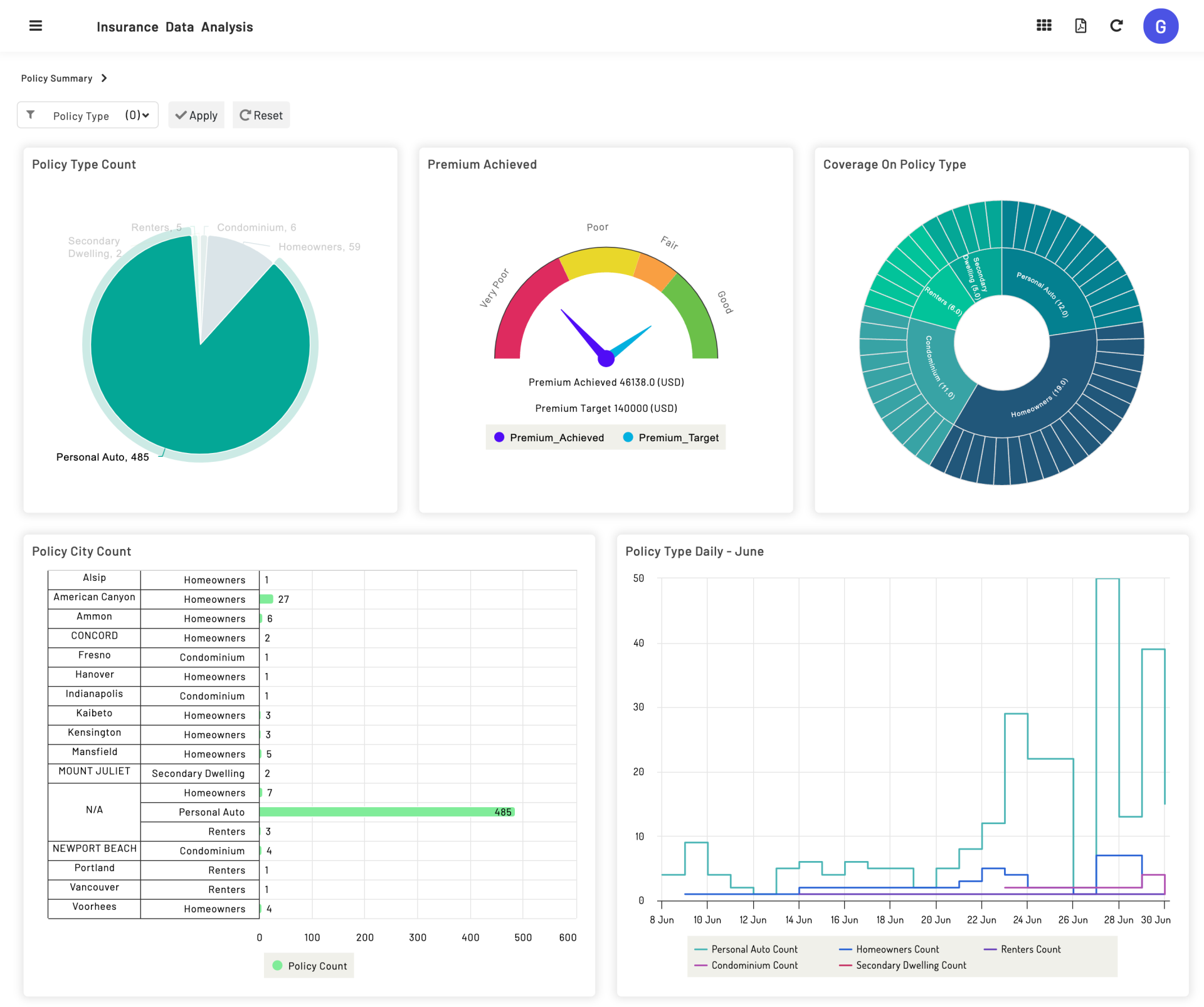 Insurance analytics solution for customer insights and acquisition.